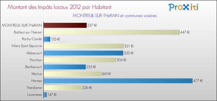 Montant des impôts locaux par Habitant pour MONTREUIL-SUR-THéRAIN et les communes proches Comparaison des impôts locaux par habitant pour MONTREUIL-SUR-THéRAIN et les communes voisines
