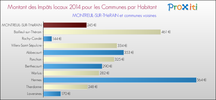 Montant des impôts locaux par Habitant pour MONTREUIL-SUR-THéRAIN et les communes proches en 2014 Comparaison des impôts locaux par habitant pour MONTREUIL-SUR-THéRAIN et les communes voisines en 2014