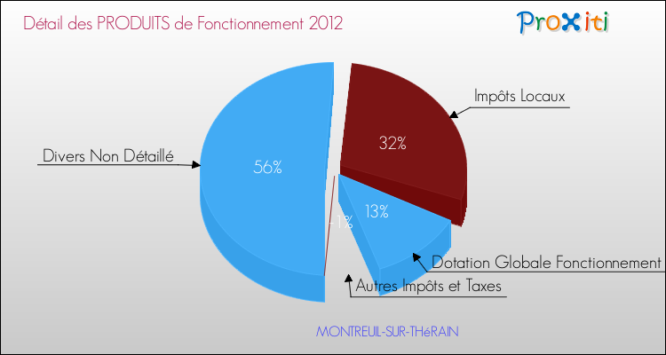 Décomposition du Budget de Fonctionnement 2012 de la commune de MONTREUIL-SUR-THéRAIN Budget de Fonctionnement 2012 pour la commune de MONTREUIL-SUR-THéRAIN