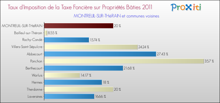 Taux d'imposition de la taxe foncière sur le bati 2011 pour MONTREUIL-SUR-THéRAIN et les communes proches Comparaison des taux d'imposition de la taxe foncière sur le bati 2011 pour MONTREUIL-SUR-THéRAIN et les communes voisines