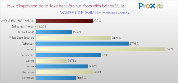 Taux d'imposition de la taxe foncière sur le bati 2012 pour MONTREUIL-SUR-THéRAIN et les communes proches Comparaison des taux d'imposition de la taxe foncière sur le bati 2012 pour MONTREUIL-SUR-THéRAIN et les communes voisines
