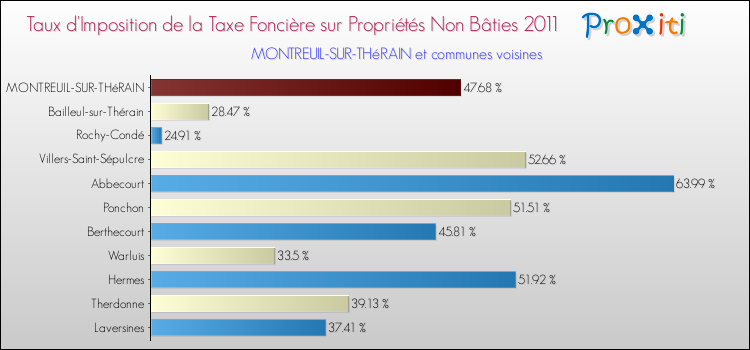Taux d'imposition de la taxe foncière sur les immeubles et terrains non batis 2011 pour MONTREUIL-SUR-THéRAIN et les communes proches Comparaison des taux d'imposition de la taxe foncière sur les immeubles et terrains non batis 2011 pour MONTREUIL-SUR-THéRAIN et les communes voisines
