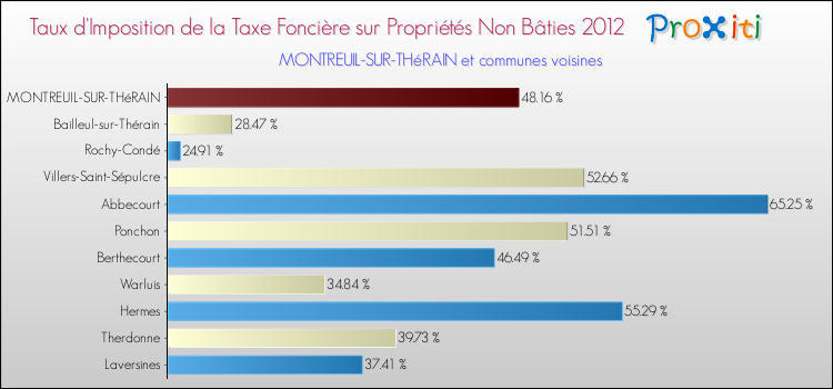 Taux d'imposition de la taxe foncière sur les immeubles et terrains non batis 2012 pour MONTREUIL-SUR-THéRAIN et les communes proches Comparaison des taux d'imposition de la taxe foncière sur les immeubles et terrains non batis 2012 pour MONTREUIL-SUR-THéRAIN et les communes voisines