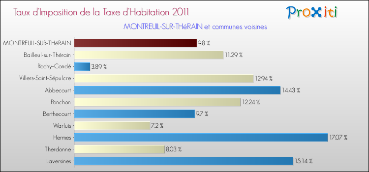 Taux d'imposition de la taxe d'habitation 2011 pour MONTREUIL-SUR-THéRAIN et les communes proches Comparaison des taux d'imposition de la taxe d'habitation 2011 pour MONTREUIL-SUR-THéRAIN et les communes voisines