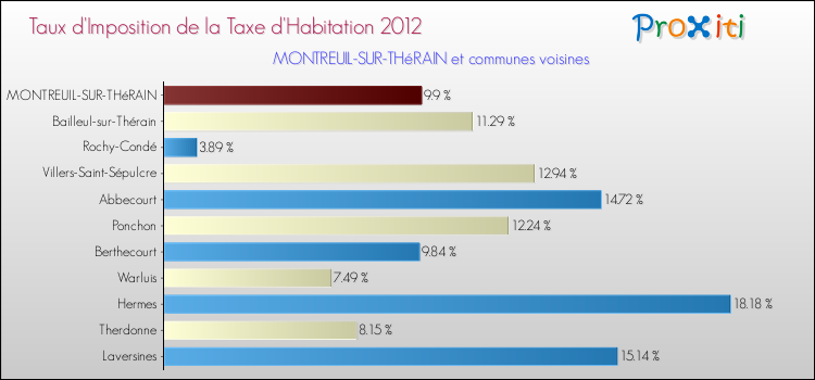 Taux d'imposition de la taxe d'habitation 2012 pour MONTREUIL-SUR-THéRAIN et les communes proches Comparaison des taux d'imposition de la taxe d'habitation 2012 pour MONTREUIL-SUR-THéRAIN et les communes voisines