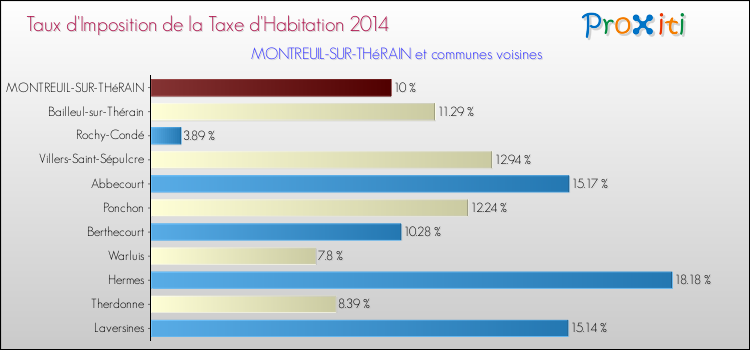 Taux d'imposition de la taxe d'habitation 2014 pour MONTREUIL-SUR-THéRAIN et les communes proches Comparaison des taux d'imposition de la taxe d'habitation 2014 pour MONTREUIL-SUR-THéRAIN et les communes voisines