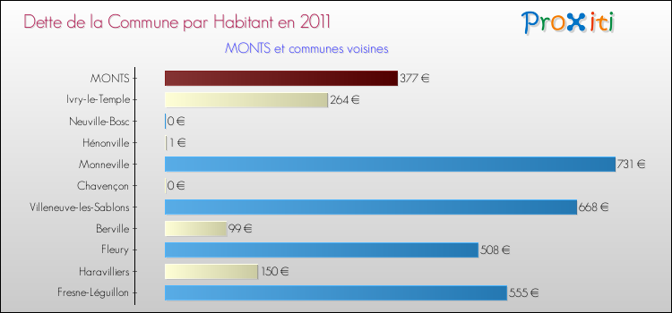 Dette par habitant de la commune en 2011 pour MONTS et les communes proches Comparaison de la dette par habitant de la commune en 2011 pour MONTS et les communes voisines