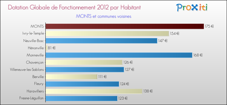 Montant des dotations globales de fonctionnement DGF par Habitant pour MONTS et les communes proches Comparaison des des dotations globales de fonctionnement DGF par habitant pour MONTS et les communes voisines
