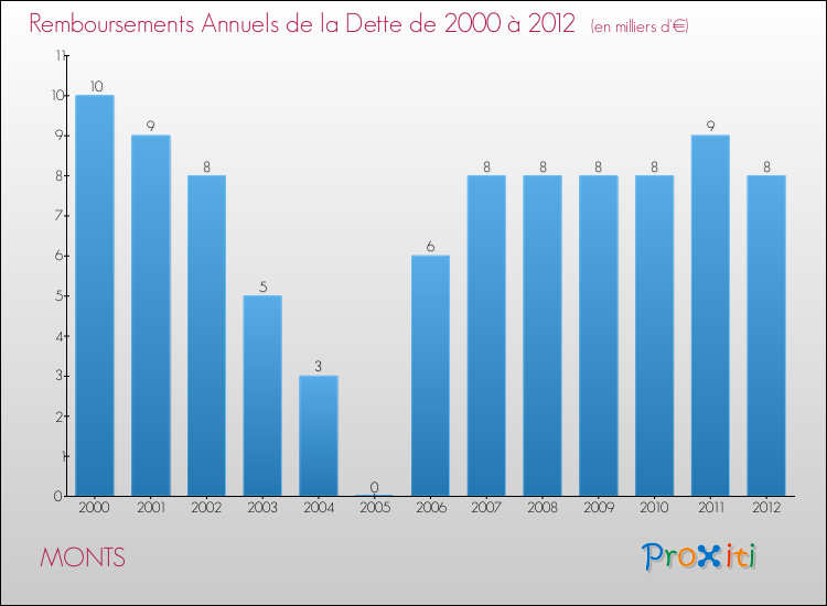 Evolution de l'annuité de la dette pour la commune de MONTS de 2000 à 2012 Annuités de la dette pour MONTS de 2000 à 2012