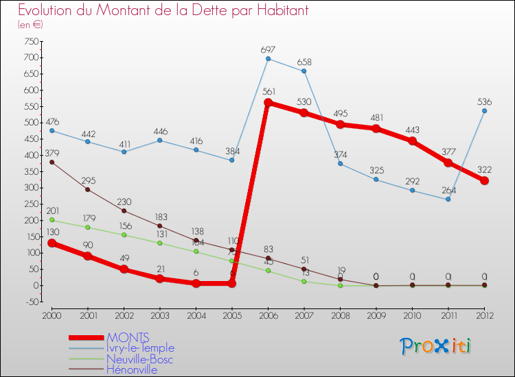Evolution de la dette par habitant pour la commune de MONTS et les communes proches de 2000 à 2012 Comparaison de la dette par habitant pour MONTS et les communes voisines de 2000 à 2012