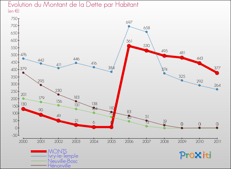 Evolution de la dette par habitant pour la commune de MONTS et les communes proches Comparaison de la dette par habitant pour MONTS et les communes voisines
