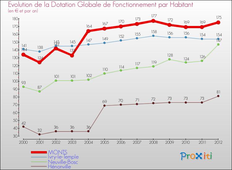 Evolution et montant de la dotation globale de fonctionnement par Habitant pour MONTS et les communes proches Comparaison des dotations globales de fonctionnement par habitant pour MONTS et les communes voisines