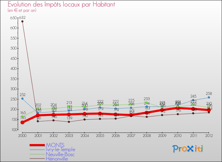 Evolution et montant des impôts locaux par Habitant pour MONTS et les communes proches Comparaison des impôts locaux par habitant pour MONTS et les communes voisines
