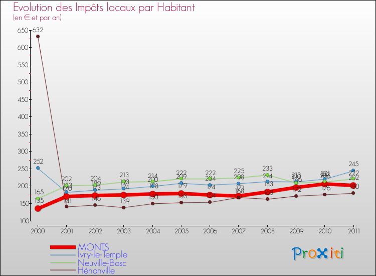 Evolution et montant des impôts locaux par Habitant pour MONTS et les communes proches Comparaison des impôts locaux par habitant pour MONTS et les communes voisines