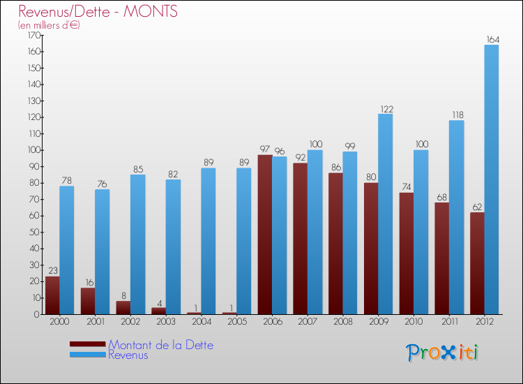 Evolution comparée de la dette et des revenus pour la commune de MONTS de 2000 à 2012 Comparaison de la dette et des revenus pour MONTS de 2000 à 2012