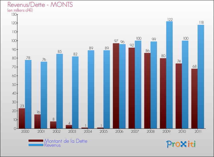 Evolution comparée de la dette et des revenus pour la commune de MONTS de 2000 à 2011 Comparaison de la dette et des revenus pour MONTS de 2000 à 2011
