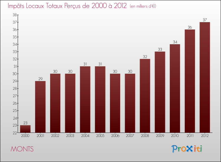 Evolution des Impôts Locaux pour la commune de MONTS de 2000 à 2012 Evolution des Impôts Locaux pour MONTS de 2000 à 2012