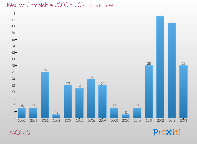 Evolution du résultat comptable pour la commune de MONTS de 2000 à 2014 Evolution du résultat comptable pour MONTS de 2000 à 2014