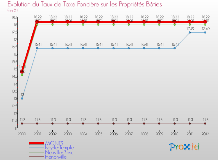 Evolution du taux de la taxe foncière sur le bati pour MONTS et les communes proches de 2000 à 2012 Comparaison des taux de taxe foncière sur le bati pour MONTS et les communes voisines de 2000 à 2012