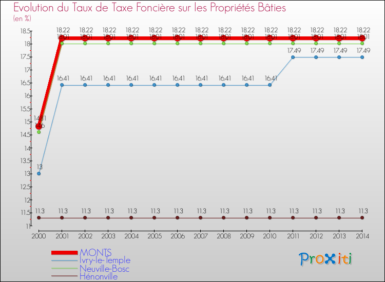 Evolution du taux de la taxe foncière sur le bati pour MONTS et les communes proches de 2000 à 2014 Comparaison des taux de taxe foncière sur le bati pour MONTS et les communes voisines de 2000 à 2014
