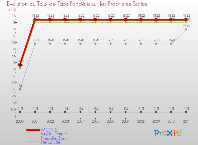 Evolution du taux de la taxe foncière sur le bati pour MONTS et les communes proches Comparaison des taux de taxe foncière sur le bati pour MONTS et les communes voisines