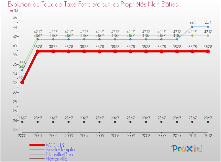 Evolution du taux de la taxe foncière sur les immeubles et terrains non batis pour MONTS et les communes proches de 2000 à 2012 Comparaison des taux de la taxe foncière sur les immeubles et terrains non batis pour MONTS et les communes voisines de 2000 à 2012