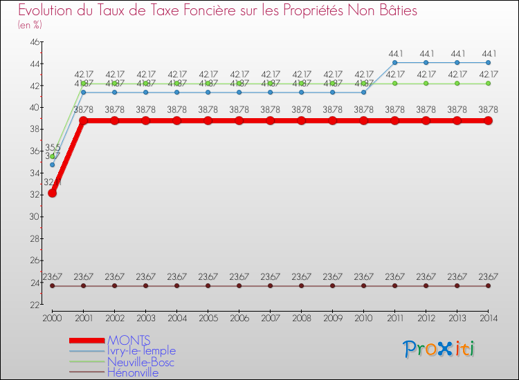 Evolution du taux de la taxe foncière sur les immeubles et terrains non batis pour MONTS et les communes proches de 2000 à 2014 Comparaison des taux de la taxe foncière sur les immeubles et terrains non batis pour MONTS et les communes voisines de 2000 à 2014
