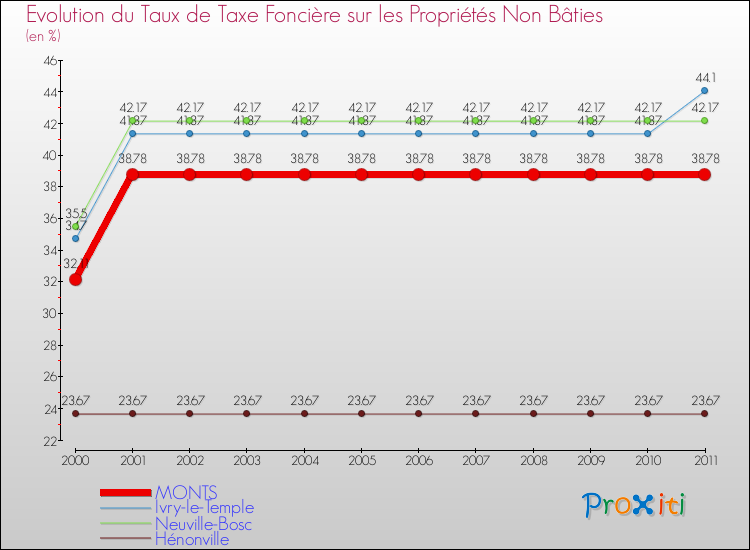 Evolution du taux de la taxe foncière sur les immeubles et terrains non batis pour MONTS et les communes proches Comparaison des taux de la taxe foncière sur les immeubles et terrains non batis pour MONTS et les communes voisines