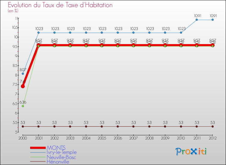 Evolution du taux de la taxe d'habitation pour MONTS et les communes proches Comparaison des taux de la taxe d'habitation pour MONTS et les communes voisines