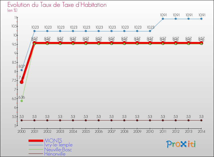 Evolution du taux de la taxe d'habitation pour MONTS et les communes proches de 2000 à 2014 Comparaison des taux de la taxe d'habitation pour MONTS et les communes voisines de 2000 à 2014