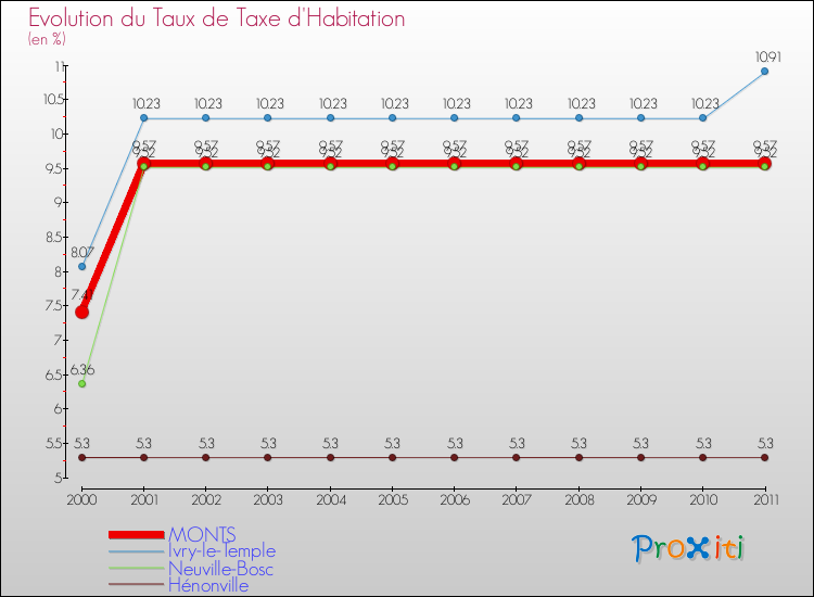 Evolution du taux de la taxe d'habitation pour MONTS et les communes proches Comparaison des taux de la taxe d'habitation pour MONTS et les communes voisines