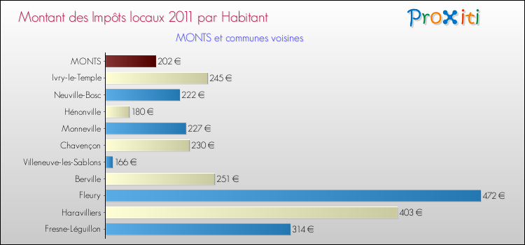 Montant des impôts locaux par Habitant pour MONTS et les communes proches Comparaison des impôts locaux par habitant pour MONTS et les communes voisines