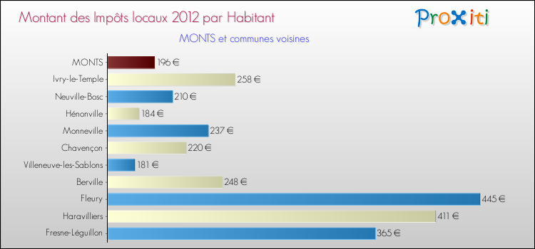 Montant des impôts locaux par Habitant pour MONTS et les communes proches Comparaison des impôts locaux par habitant pour MONTS et les communes voisines