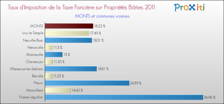 Taux d'imposition de la taxe foncière sur le bati 2011 pour MONTS et les communes proches Comparaison des taux d'imposition de la taxe foncière sur le bati 2011 pour MONTS et les communes voisines