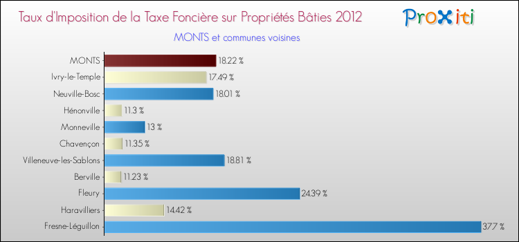 Taux d'imposition de la taxe foncière sur le bati 2012 pour MONTS et les communes proches Comparaison des taux d'imposition de la taxe foncière sur le bati 2012 pour MONTS et les communes voisines