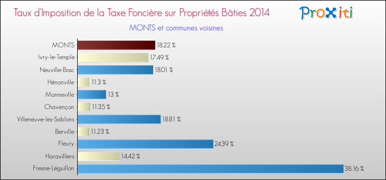 Taux d'imposition de la taxe foncière sur le bati 2014 pour MONTS et les communes proches Comparaison des taux d'imposition de la taxe foncière sur le bati 2014 pour MONTS et les communes voisines