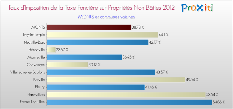 Taux d'imposition de la taxe foncière sur les immeubles et terrains non batis 2012 pour MONTS et les communes proches Comparaison des taux d'imposition de la taxe foncière sur les immeubles et terrains non batis 2012 pour MONTS et les communes voisines