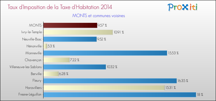 Taux d'imposition de la taxe d'habitation 2014 pour MONTS et les communes proches Comparaison des taux d'imposition de la taxe d'habitation 2014 pour MONTS et les communes voisines