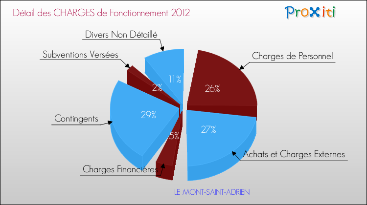 Décomposition des Charges de Fonctionnement 2012 de la commune de LE MONT-SAINT-ADRIEN Charges de Fonctionnement 2012 pour la commune de LE MONT-SAINT-ADRIEN