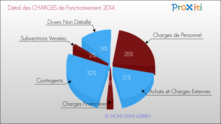 Décomposition des Charges de Fonctionnement 2014 de la commune de LE MONT-SAINT-ADRIEN Charges de Fonctionnement 2014 pour la commune de LE MONT-SAINT-ADRIEN