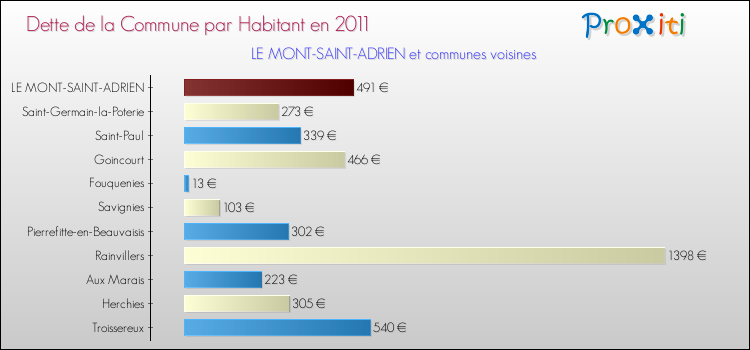 Dette par habitant de la commune en 2011 pour LE MONT-SAINT-ADRIEN et les communes proches Comparaison de la dette par habitant de la commune en 2011 pour LE MONT-SAINT-ADRIEN et les communes voisines
