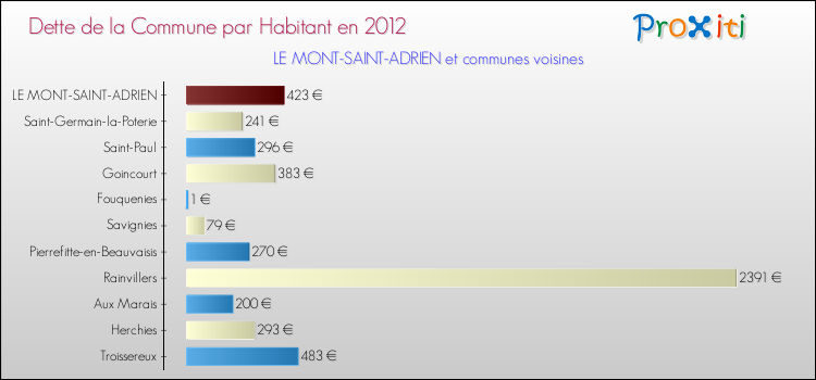 Dette par habitant de la commune en 2012 pour LE MONT-SAINT-ADRIEN et les communes proches Comparaison de la dette par habitant de la commune en 2012 pour LE MONT-SAINT-ADRIEN et les communes voisines