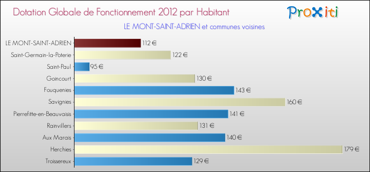 Montant des dotations globales de fonctionnement DGF par Habitant pour LE MONT-SAINT-ADRIEN et les communes proches Comparaison des des dotations globales de fonctionnement DGF par habitant pour LE MONT-SAINT-ADRIEN et les communes voisines