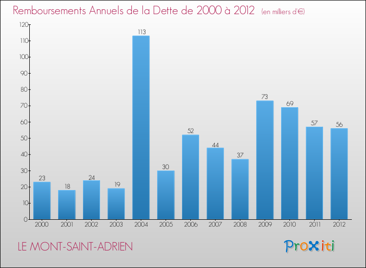 Evolution de l'annuité de la dette pour la commune de LE MONT-SAINT-ADRIEN de 2000 à 2012 Annuités de la dette pour LE MONT-SAINT-ADRIEN de 2000 à 2012