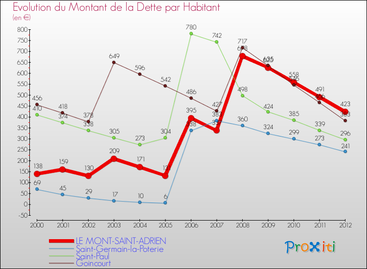 Evolution de la dette par habitant pour la commune de LE MONT-SAINT-ADRIEN et les communes proches de 2000 à 2012 Comparaison de la dette par habitant pour LE MONT-SAINT-ADRIEN et les communes voisines de 2000 à 2012