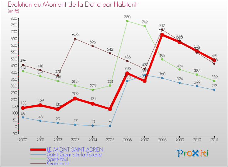 Evolution de la dette par habitant pour la commune de LE MONT-SAINT-ADRIEN et les communes proches Comparaison de la dette par habitant pour LE MONT-SAINT-ADRIEN et les communes voisines