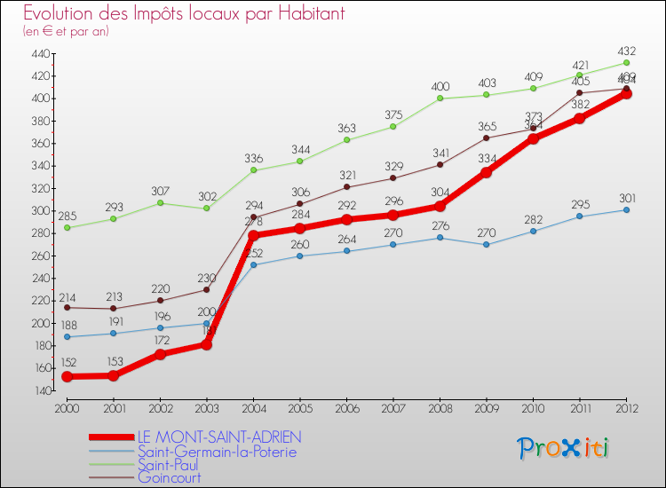Evolution et montant des impôts locaux par Habitant pour LE MONT-SAINT-ADRIEN et les communes proches Comparaison des impôts locaux par habitant pour LE MONT-SAINT-ADRIEN et les communes voisines