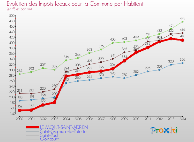 Evolution et montant des impôts locaux par Habitant pour LE MONT-SAINT-ADRIEN et les communes proches de 2000 à 2014 Comparaison des impôts locaux par habitant pour LE MONT-SAINT-ADRIEN et les communes voisines de 2000 à 2014
