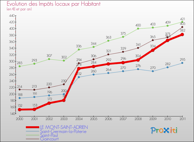 Evolution et montant des impôts locaux par Habitant pour LE MONT-SAINT-ADRIEN et les communes proches Comparaison des impôts locaux par habitant pour LE MONT-SAINT-ADRIEN et les communes voisines
