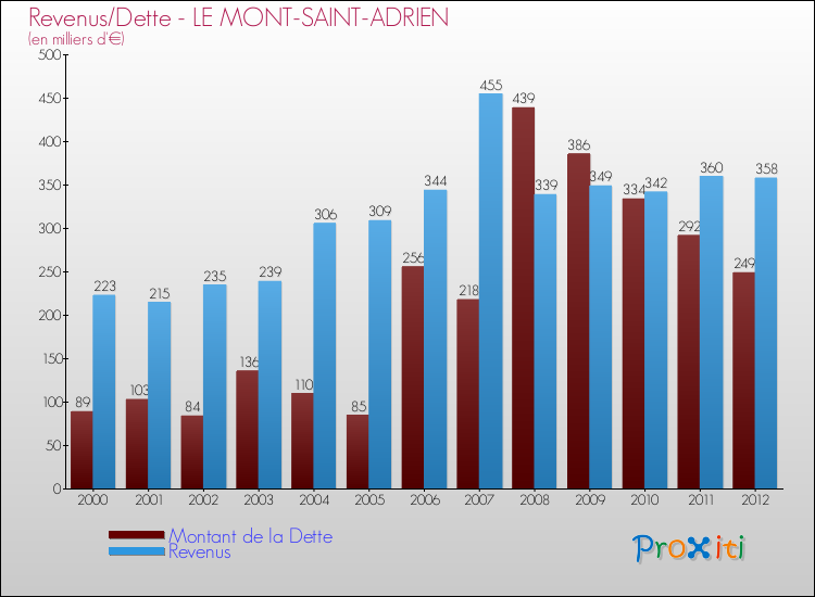 Evolution comparée de la dette et des revenus pour la commune de LE MONT-SAINT-ADRIEN de 2000 à 2012 Comparaison de la dette et des revenus pour LE MONT-SAINT-ADRIEN de 2000 à 2012